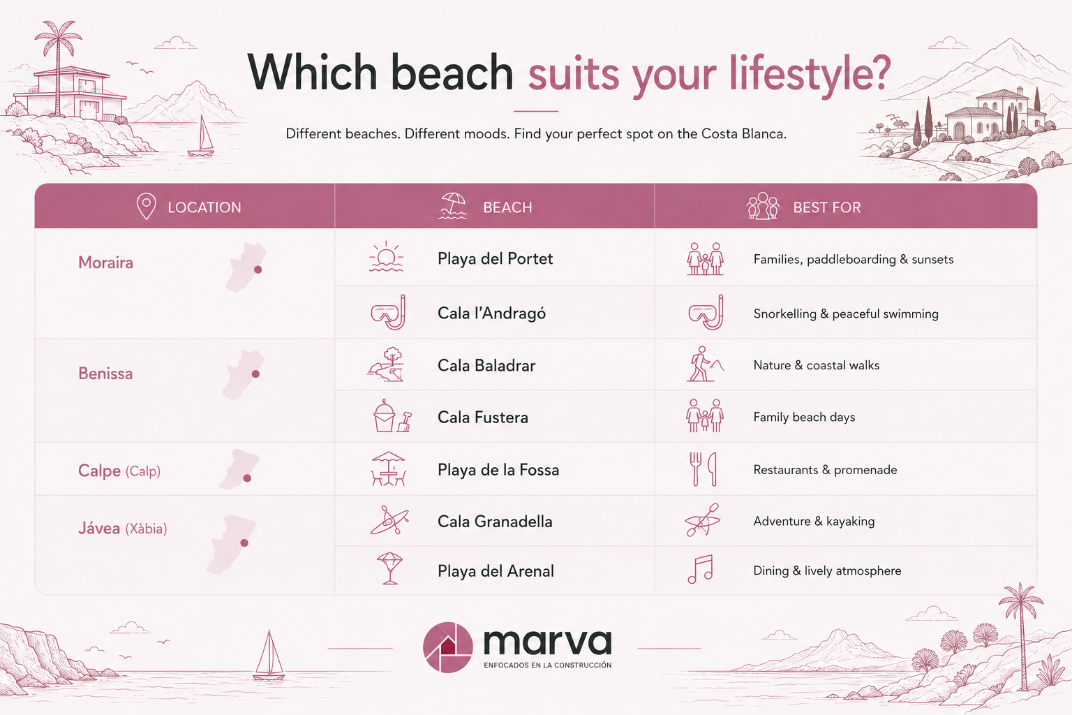 Best beaches comparaison